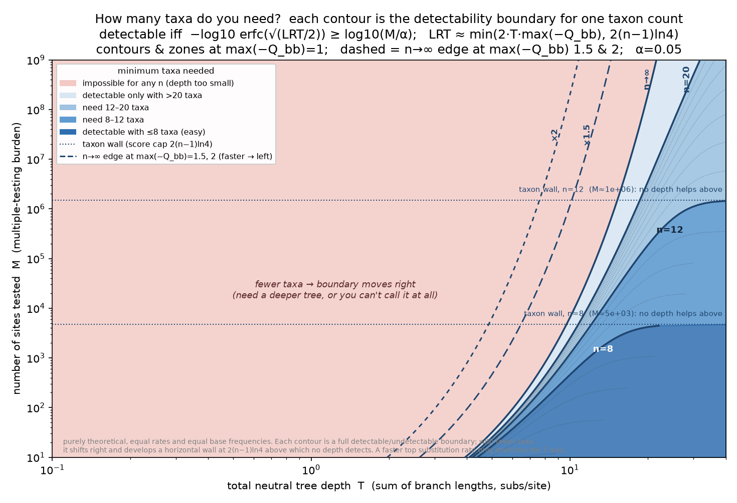 Plot showing that whether per-site phyloP can detect a conserved site depends on total neutral tree depth (x-axis, substitutions/site) and the number of sites tested (y-axis): shallow trees are power-limited regardless of taxon sampling, deeper trees are detectable, with a boundary band in between that depends on taxon sampling.